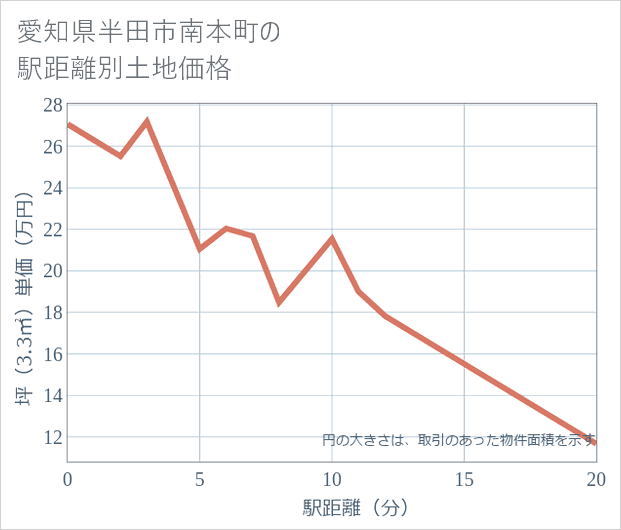 愛知県半田市南本町の徒歩距離別の土地坪単価