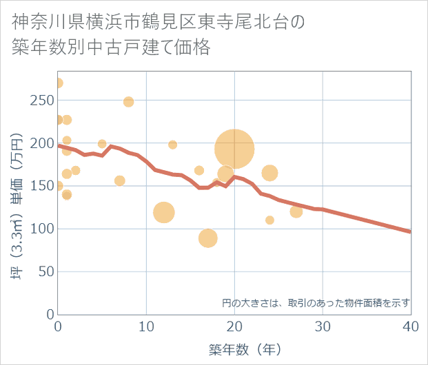 神奈川県横浜市鶴見区東寺尾北台の築年数別の中古戸建て坪単価