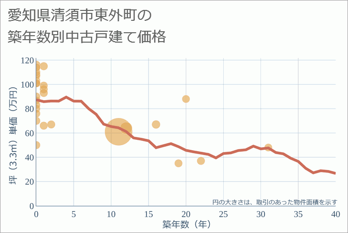 愛知県清須市東外町の築年数別の中古戸建て坪単価