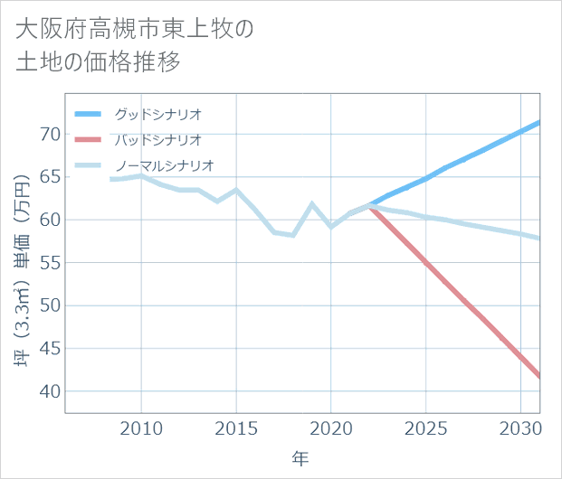 大阪府高槻市東上牧の土地価格推移