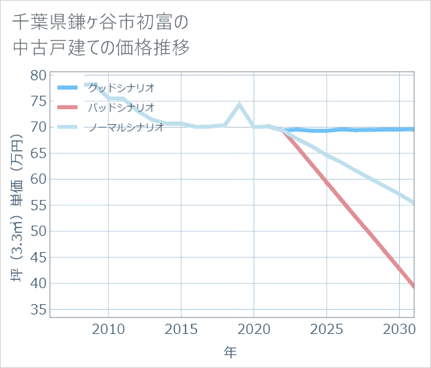 千葉県鎌ケ谷市初富の中古戸建て価格推移