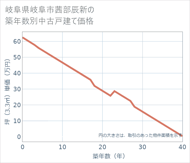 岐阜県岐阜市茜部辰新の築年数別の中古戸建て坪単価
