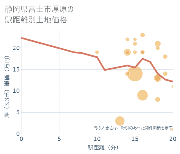 静岡県富士市厚原の徒歩距離別の土地坪単価