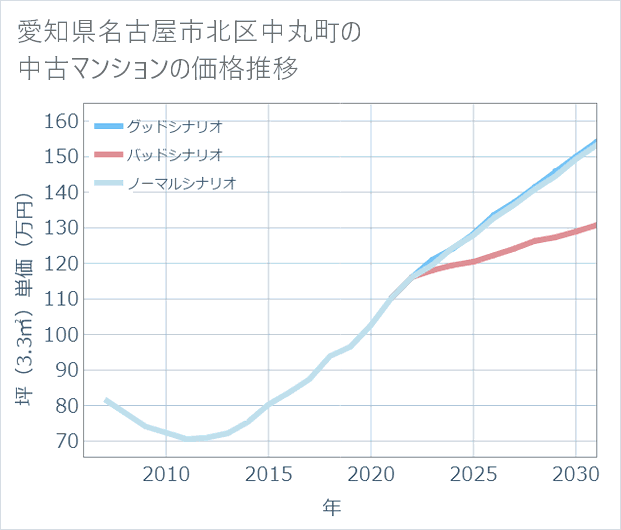 愛知県名古屋市北区中丸町の中古マンション価格推移