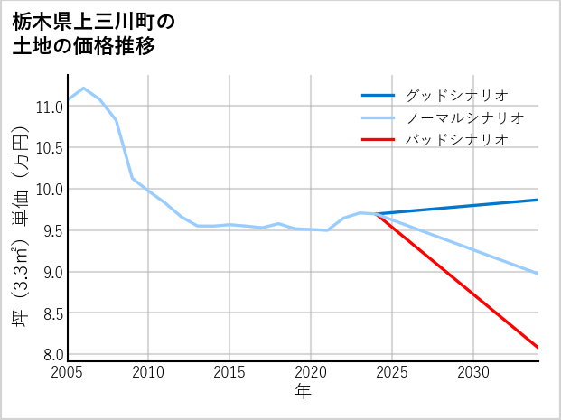 栃木県上三川町の土地価格推移