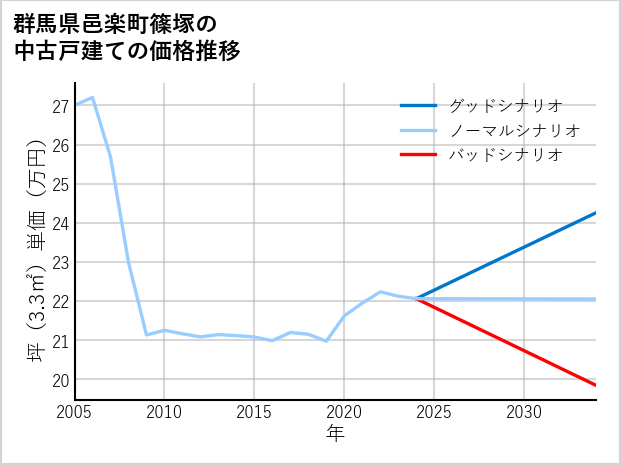 群馬県邑楽町篠塚の中古戸建て価格推移