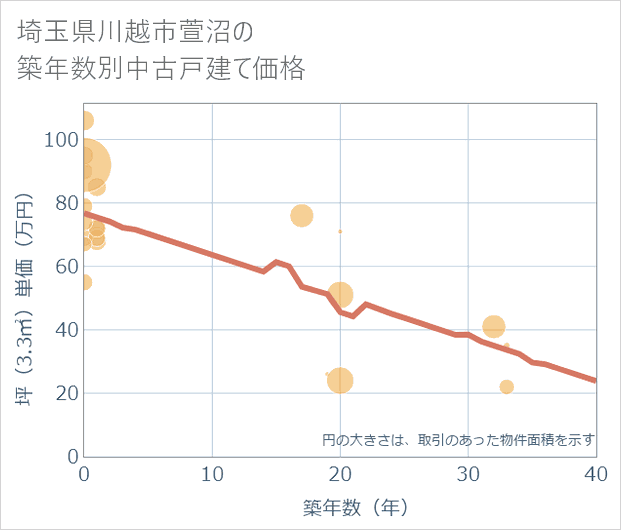 埼玉県川越市萱沼の築年数別の中古戸建て坪単価
