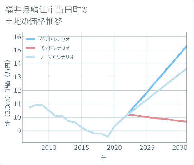 福井県鯖江市当田町の土地価格推移