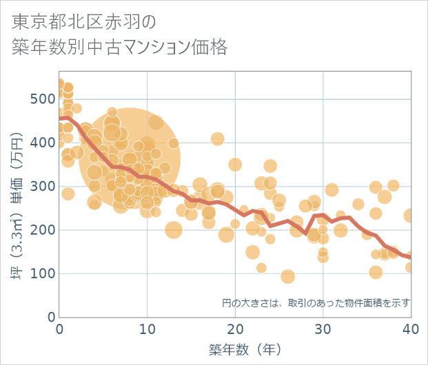 東京都北区赤羽の築年数別の中古マンション坪単価