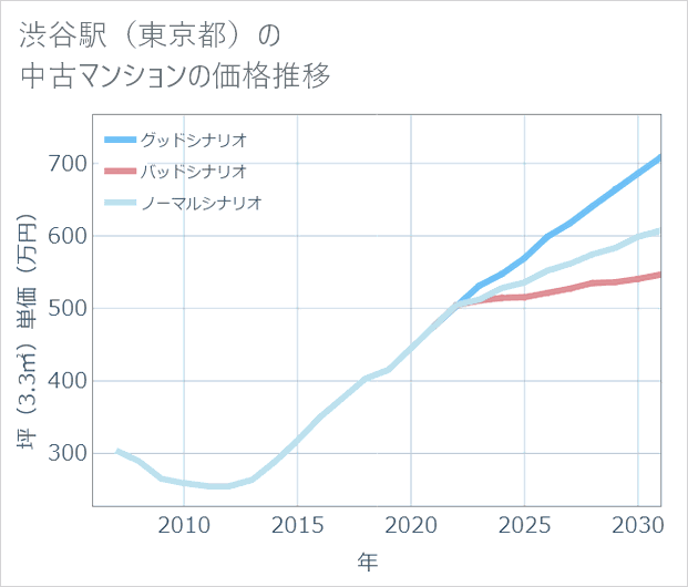渋谷駅(東京都)の中古マンション価格推移