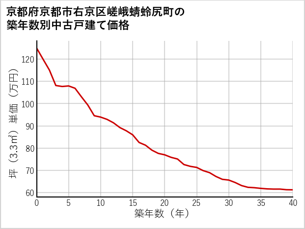 京都府京都市右京区嵯峨蜻蛉尻町の築年数別の中古戸建て坪単価