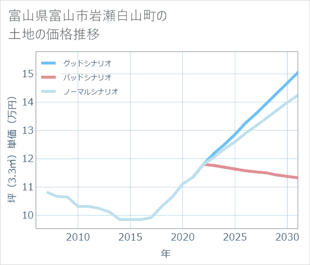 富山県富山市岩瀬白山町の土地価格推移