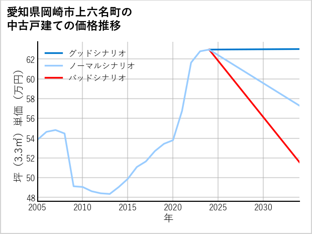 愛知県岡崎市上六名町の中古戸建て価格推移
