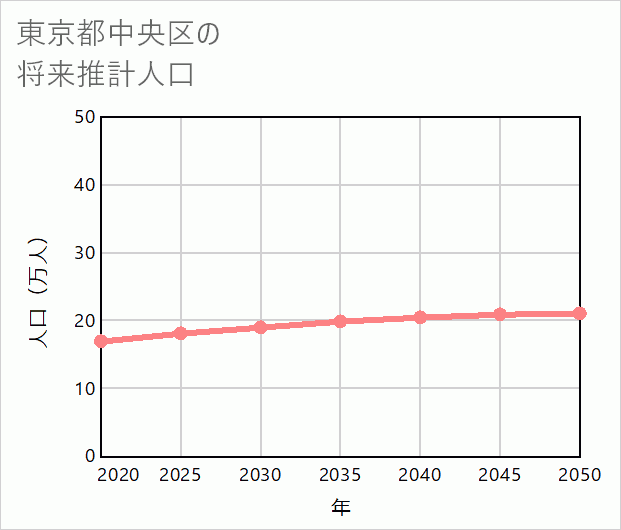 中央区の将来推計人口