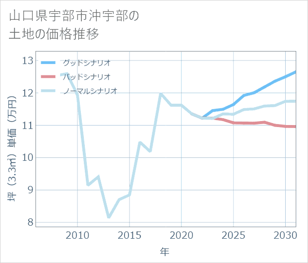 山口県宇部市沖宇部の土地価格推移