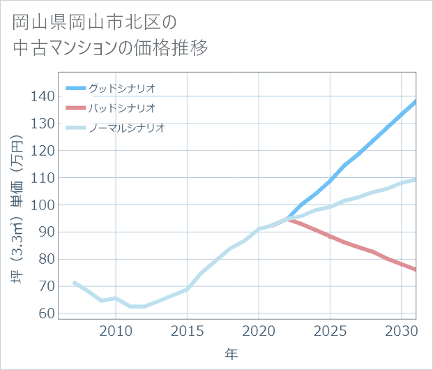岡山県岡山市北区の中古マンション価格推移