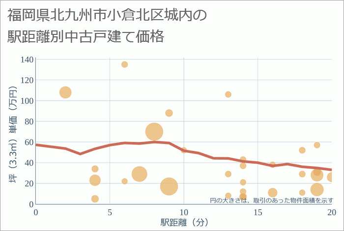 福岡県北九州市小倉北区城内の徒歩距離別の中古戸建て坪単価