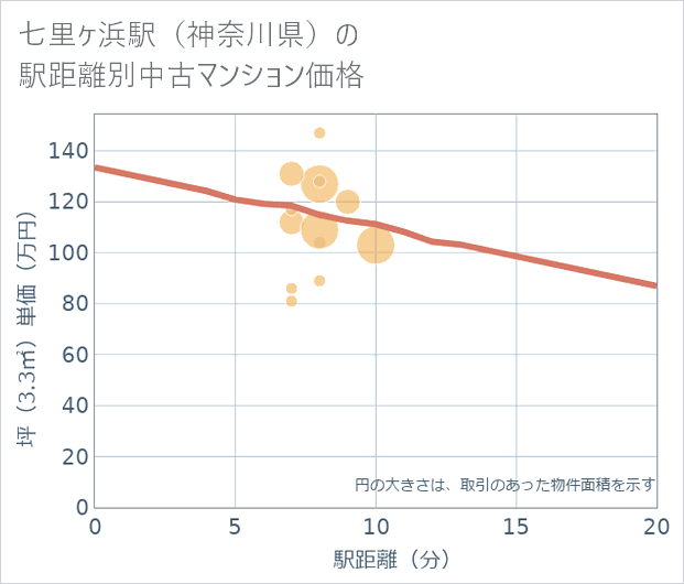 七里ケ浜駅(神奈川県)の徒歩距離別の中古マンション坪単価
