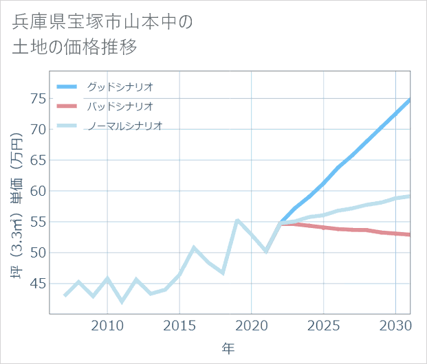 兵庫県宝塚市山本中の土地価格推移