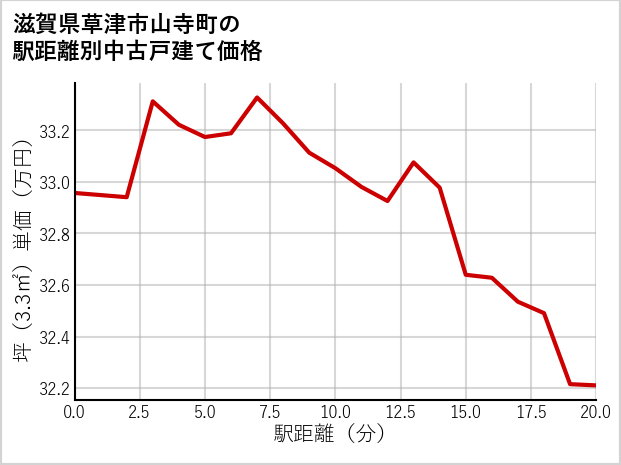 滋賀県草津市山寺町の徒歩距離別の中古戸建て坪単価