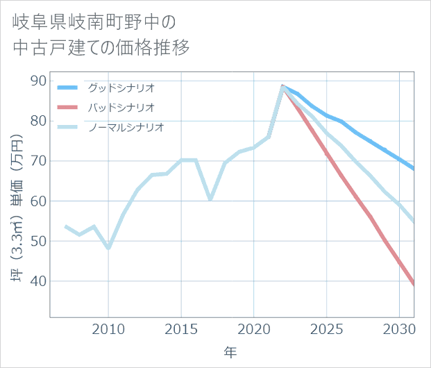 岐阜県岐南町野中の中古戸建て価格推移