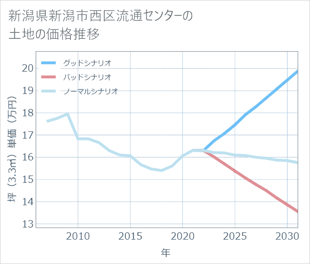 新潟県新潟市西区流通センターの土地価格推移