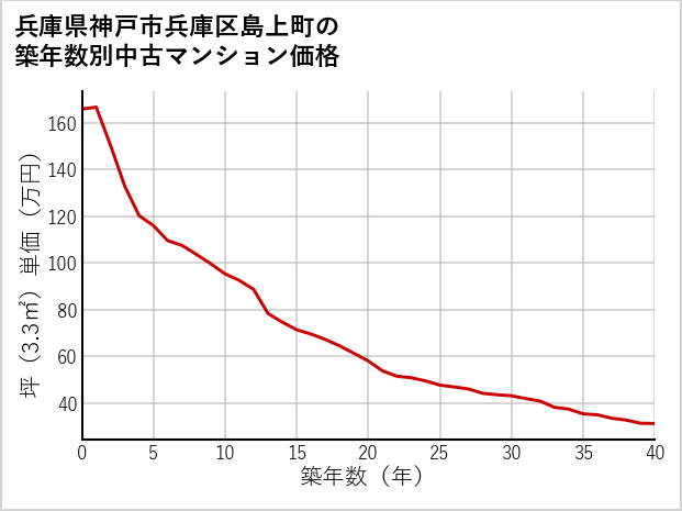 兵庫県神戸市兵庫区島上町の築年数別の中古マンション坪単価