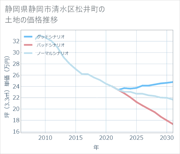 静岡県静岡市清水区松井町の土地価格推移