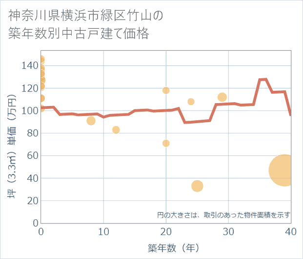 神奈川県横浜市緑区竹山の築年数別の中古戸建て坪単価