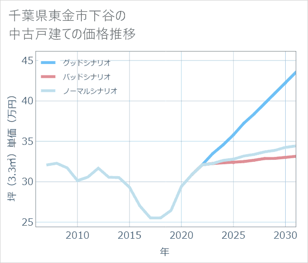 千葉県東金市下谷の中古戸建て価格推移