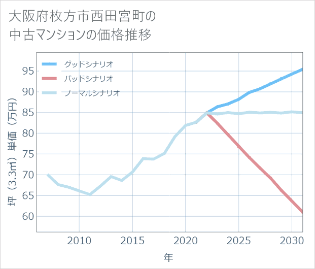 大阪府枚方市西田宮町の中古マンション価格推移