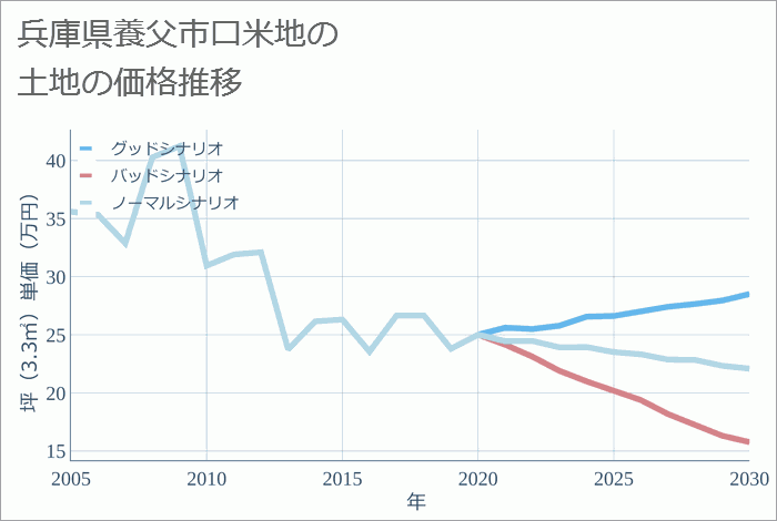 兵庫県養父市口米地の土地価格推移