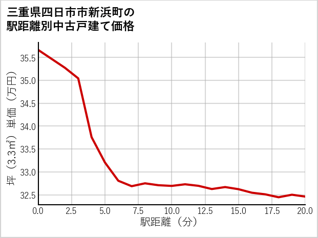 三重県四日市市新浜町の徒歩距離別の中古戸建て坪単価