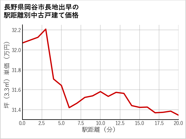 長野県岡谷市長地出早の徒歩距離別の中古戸建て坪単価