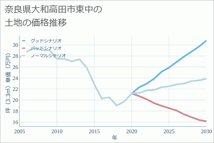 奈良県大和高田市東中の土地価格推移