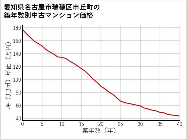 愛知県名古屋市瑞穂区市丘町の築年数別の中古マンション坪単価