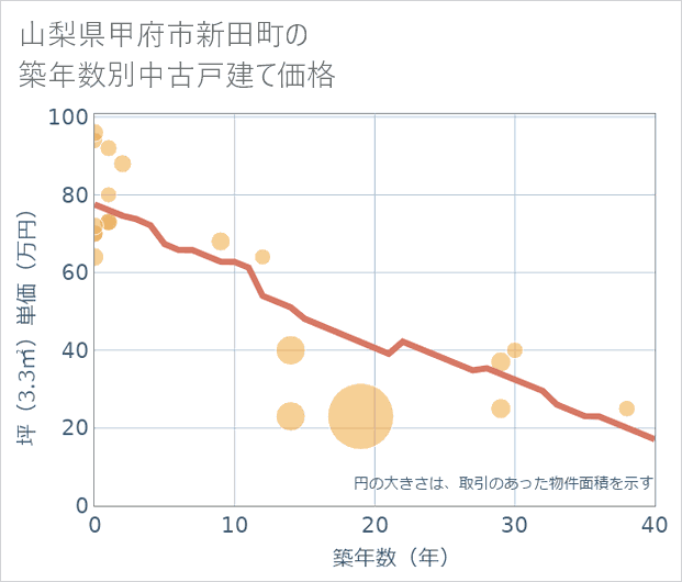 山梨県甲府市新田町の築年数別の中古戸建て坪単価