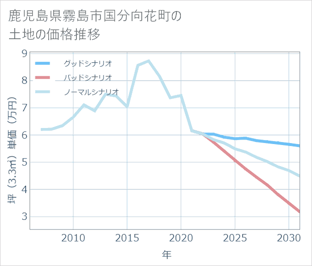 鹿児島県霧島市国分向花町の土地価格推移