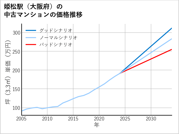 姫松駅（大阪府）の中古マンション価格推移