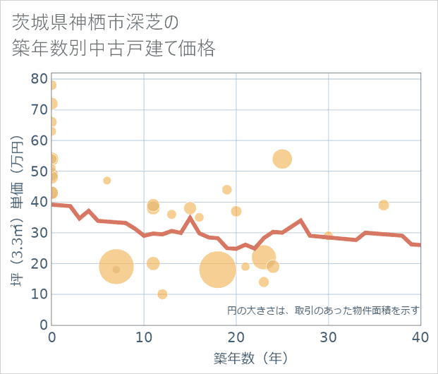 茨城県神栖市深芝の築年数別の中古戸建て坪単価