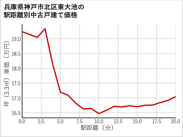 兵庫県神戸市北区東大池の徒歩距離別の中古戸建て坪単価