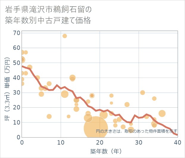 岩手県滝沢市鵜飼石留の築年数別の中古戸建て坪単価