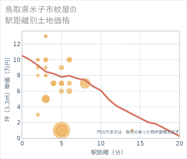 鳥取県米子市蚊屋の徒歩距離別の土地坪単価