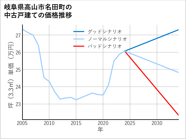 岐阜県高山市名田町の中古戸建て価格推移