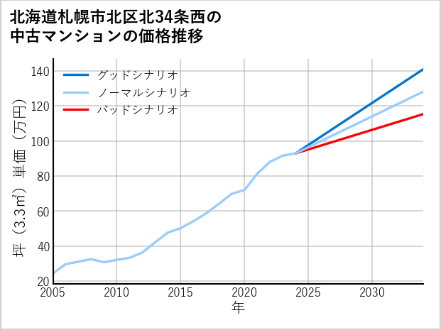 北海道札幌市北区北34条西の中古マンション価格推移