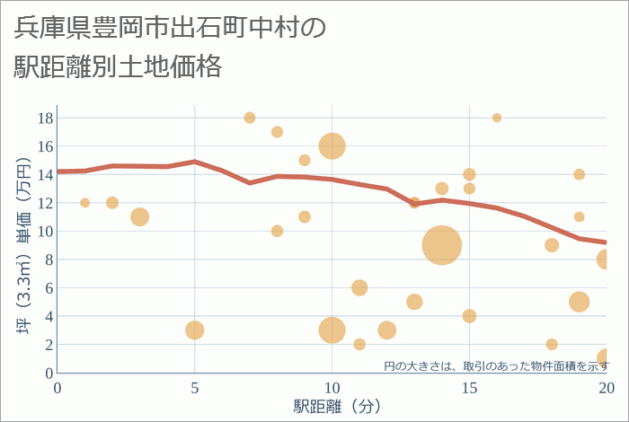 兵庫県豊岡市出石町中村の徒歩距離別の土地坪単価