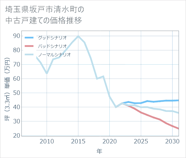 埼玉県坂戸市清水町の中古戸建て価格推移
