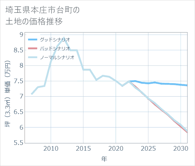 埼玉県本庄市台町の土地価格推移
