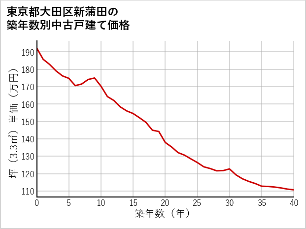東京都大田区新蒲田の築年数別の中古戸建て坪単価