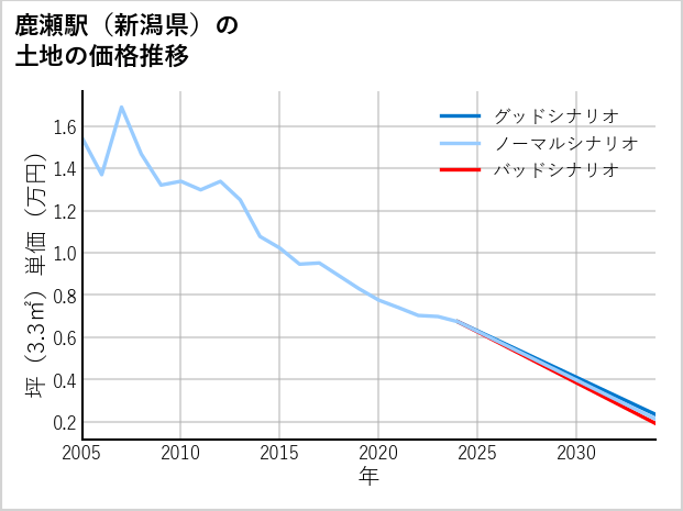 鹿瀬駅（新潟県）の土地価格推移